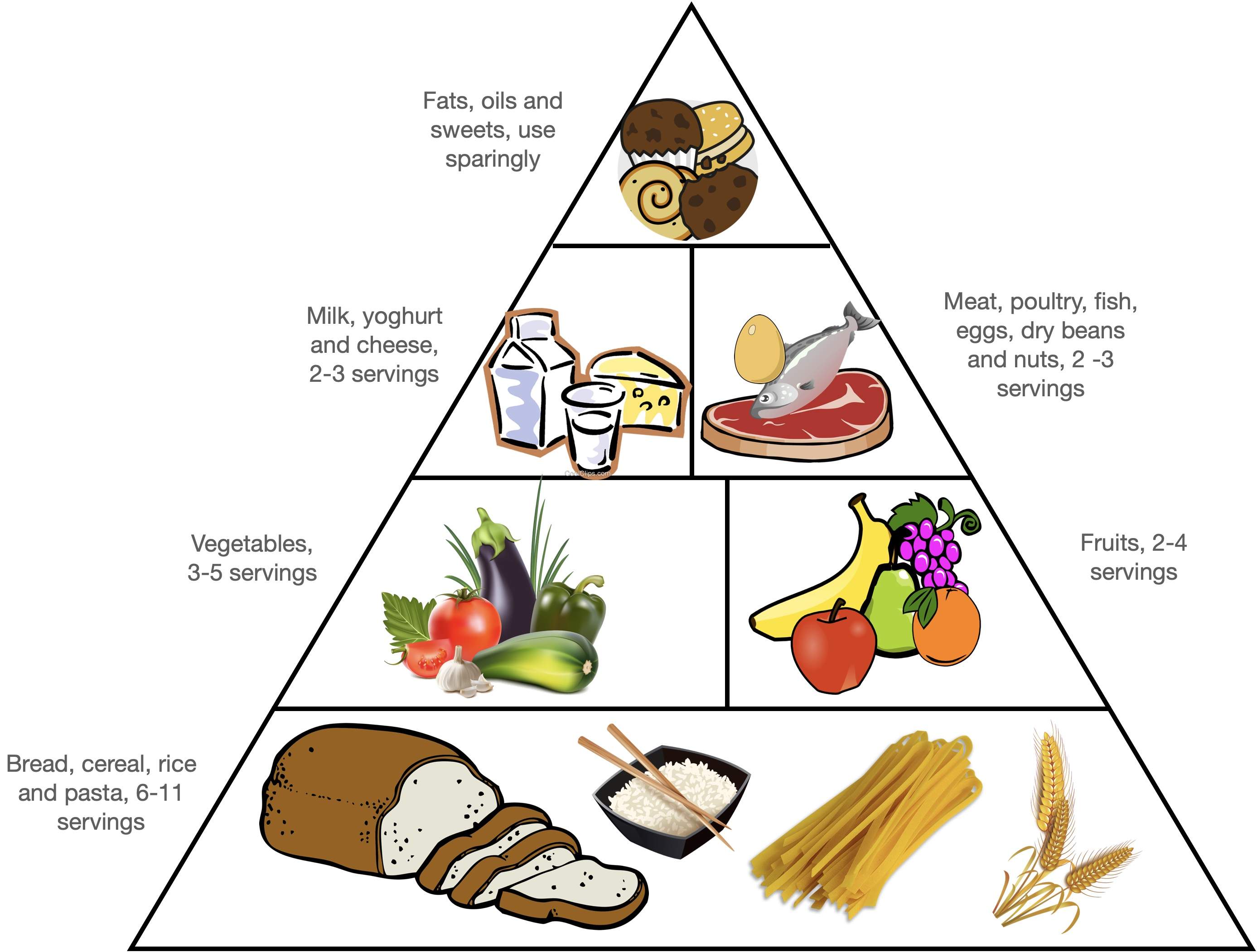 Original USDA Food Guide Pyramid